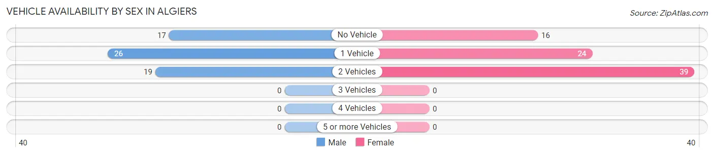 Vehicle Availability by Sex in Algiers