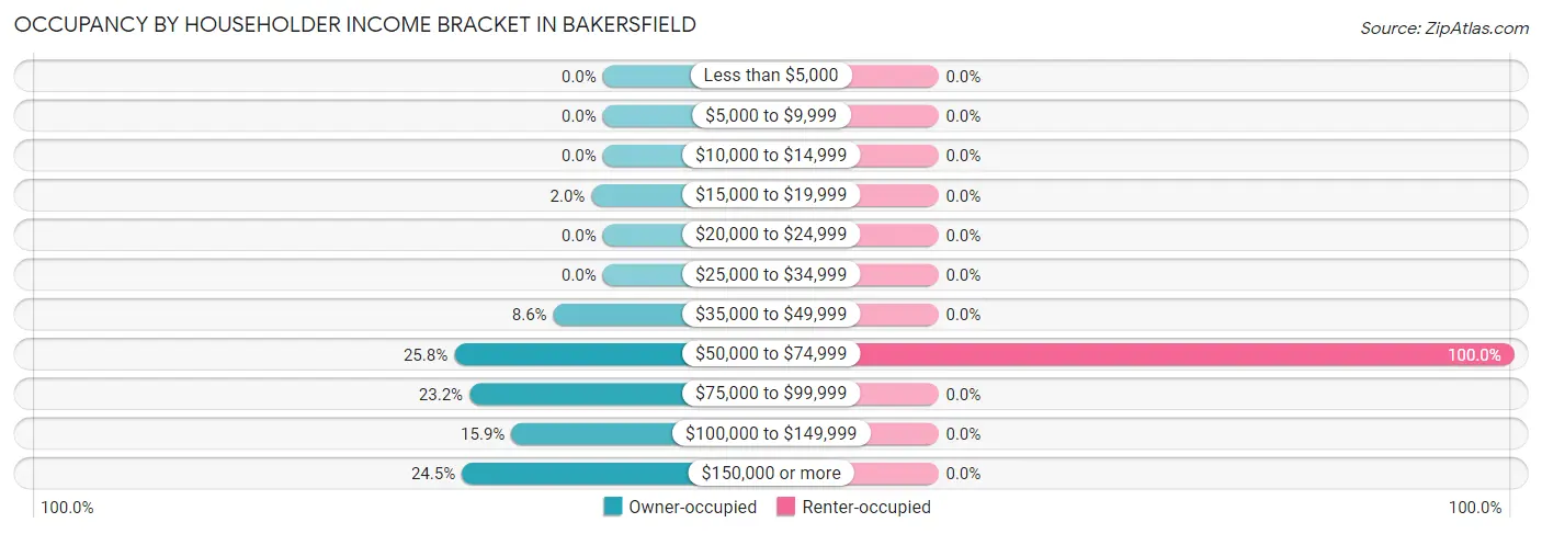 Occupancy by Householder Income Bracket in Bakersfield