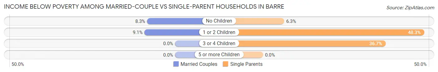 Income Below Poverty Among Married-Couple vs Single-Parent Households in Barre