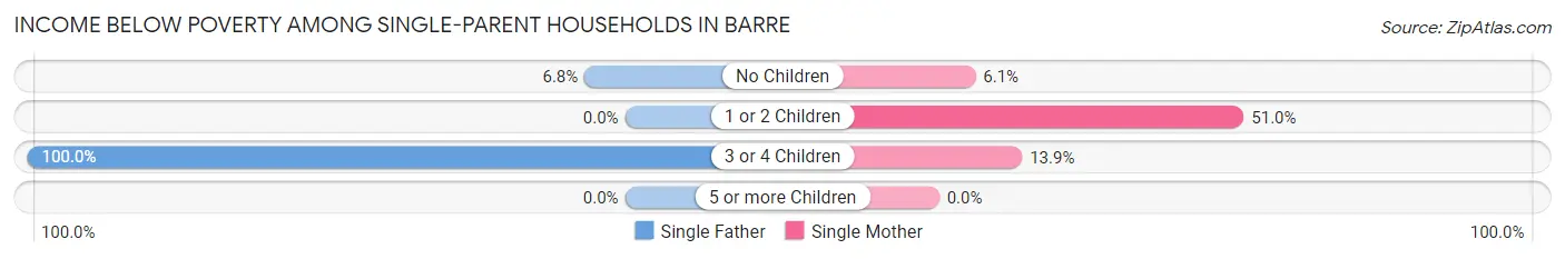 Income Below Poverty Among Single-Parent Households in Barre