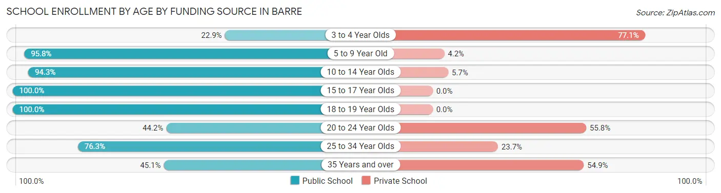 School Enrollment by Age by Funding Source in Barre