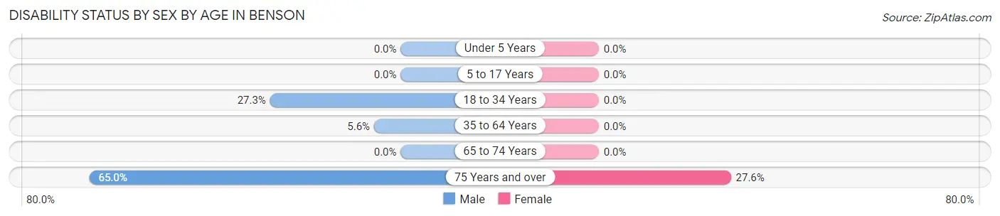 Disability Status by Sex by Age in Benson