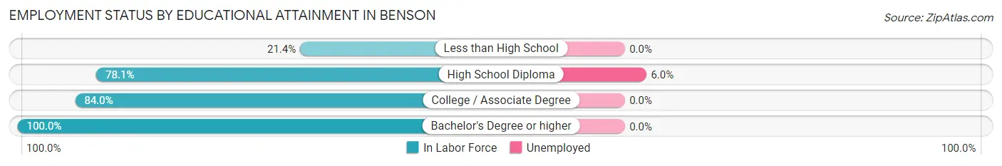 Employment Status by Educational Attainment in Benson