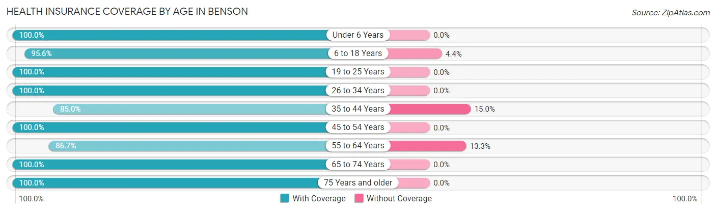 Health Insurance Coverage by Age in Benson