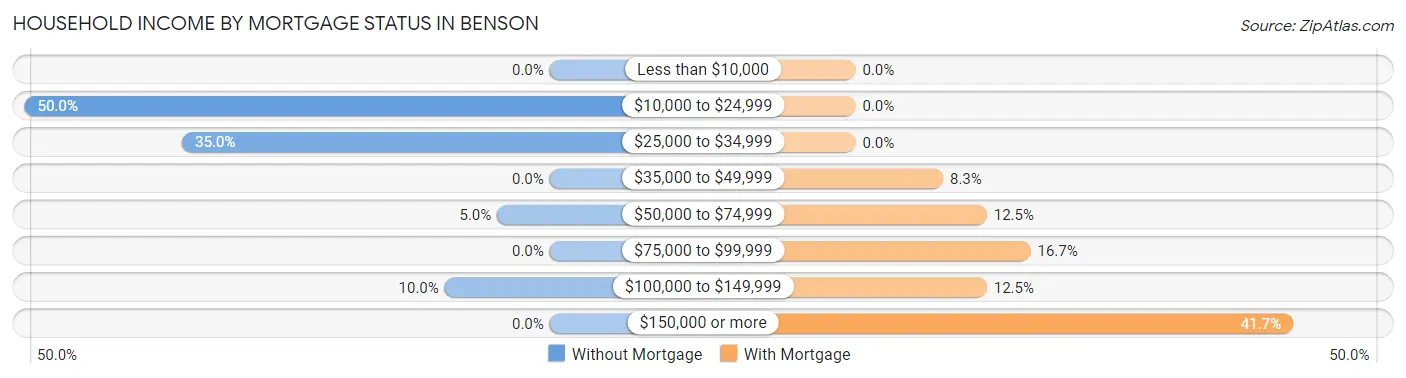 Household Income by Mortgage Status in Benson