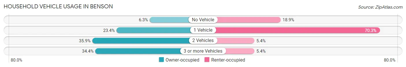 Household Vehicle Usage in Benson