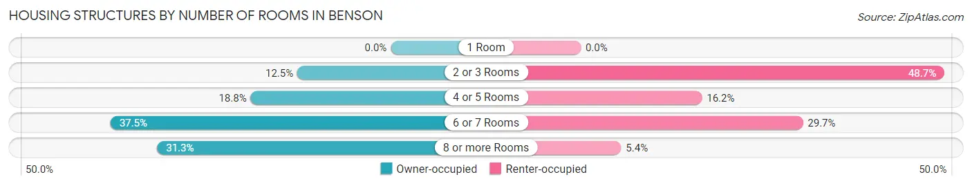 Housing Structures by Number of Rooms in Benson