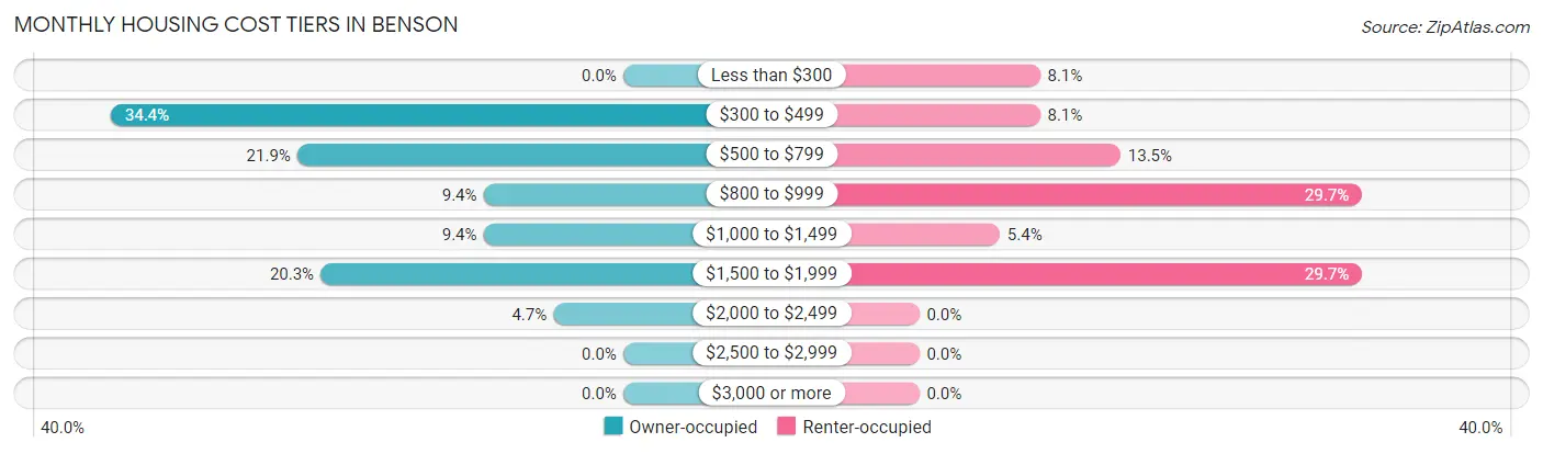 Monthly Housing Cost Tiers in Benson
