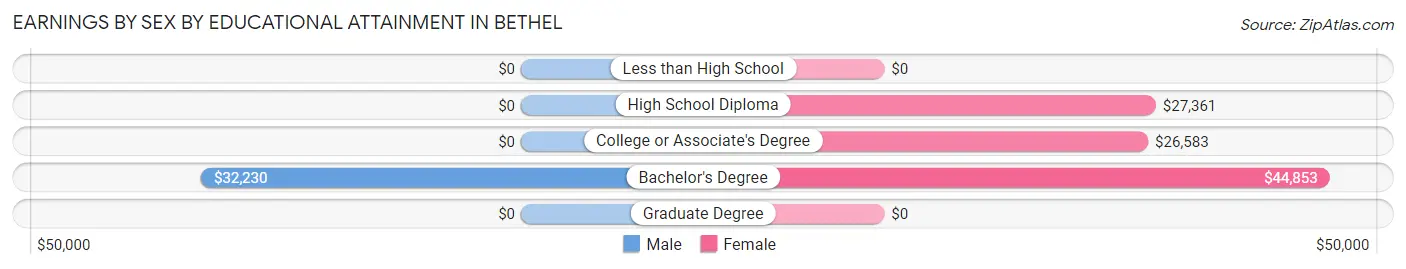 Earnings by Sex by Educational Attainment in Bethel