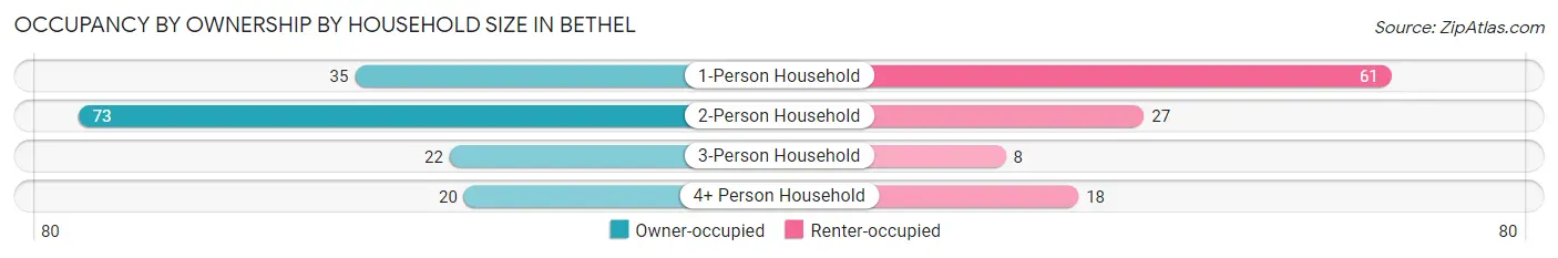 Occupancy by Ownership by Household Size in Bethel