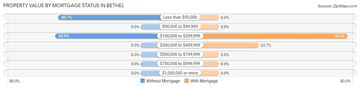 Property Value by Mortgage Status in Bethel