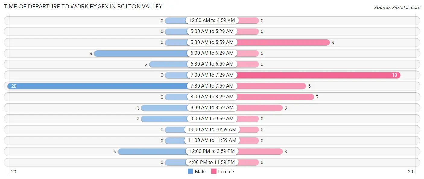 Time of Departure to Work by Sex in Bolton Valley