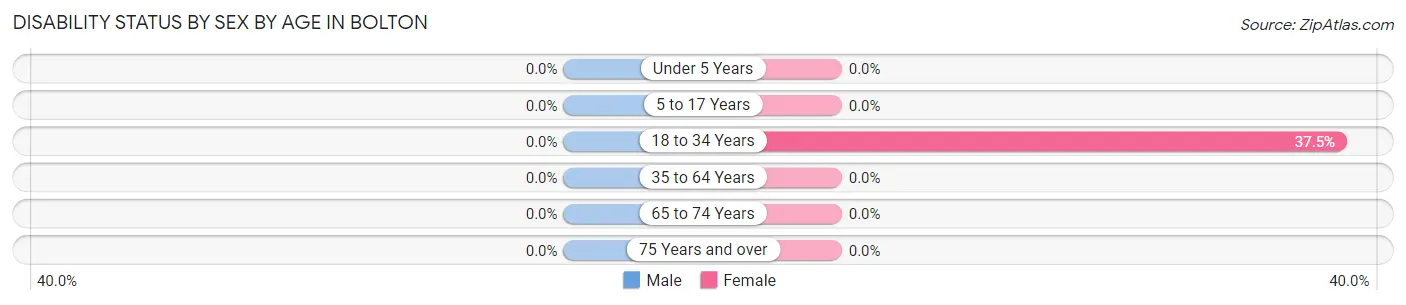 Disability Status by Sex by Age in Bolton