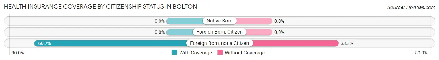 Health Insurance Coverage by Citizenship Status in Bolton