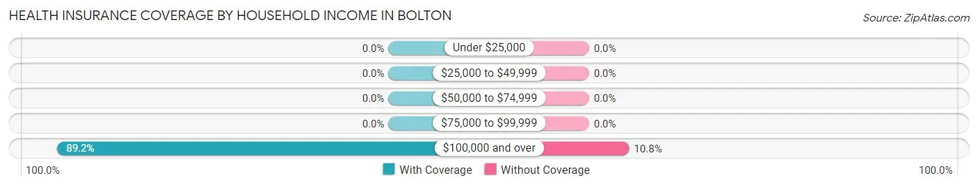 Health Insurance Coverage by Household Income in Bolton