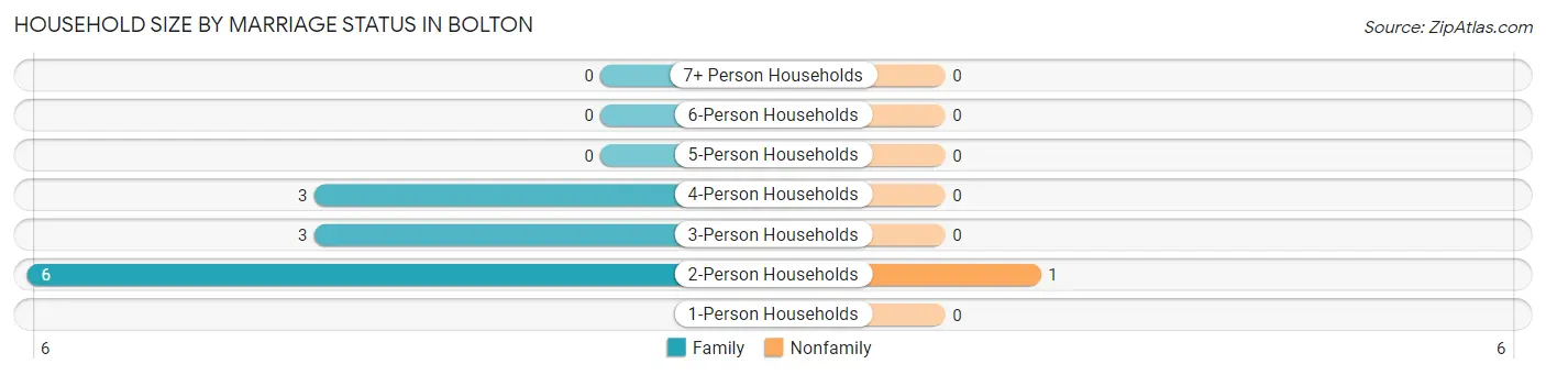 Household Size by Marriage Status in Bolton