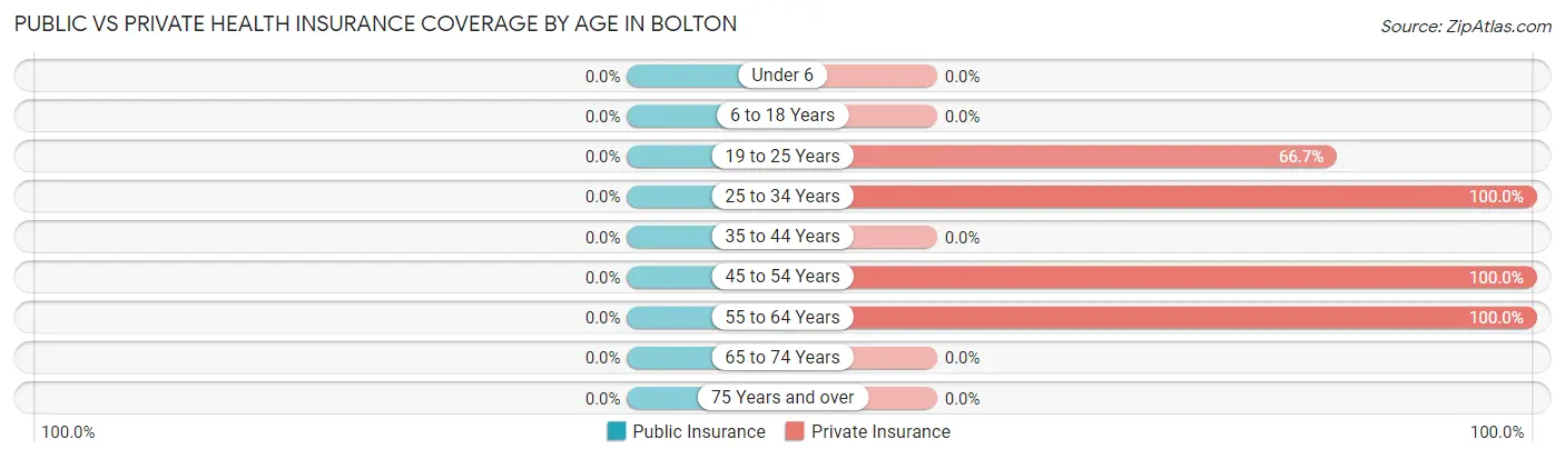 Public vs Private Health Insurance Coverage by Age in Bolton