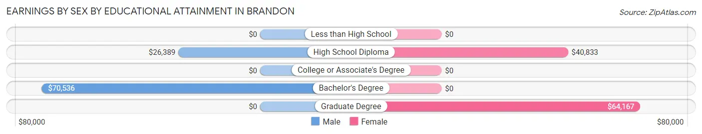 Earnings by Sex by Educational Attainment in Brandon