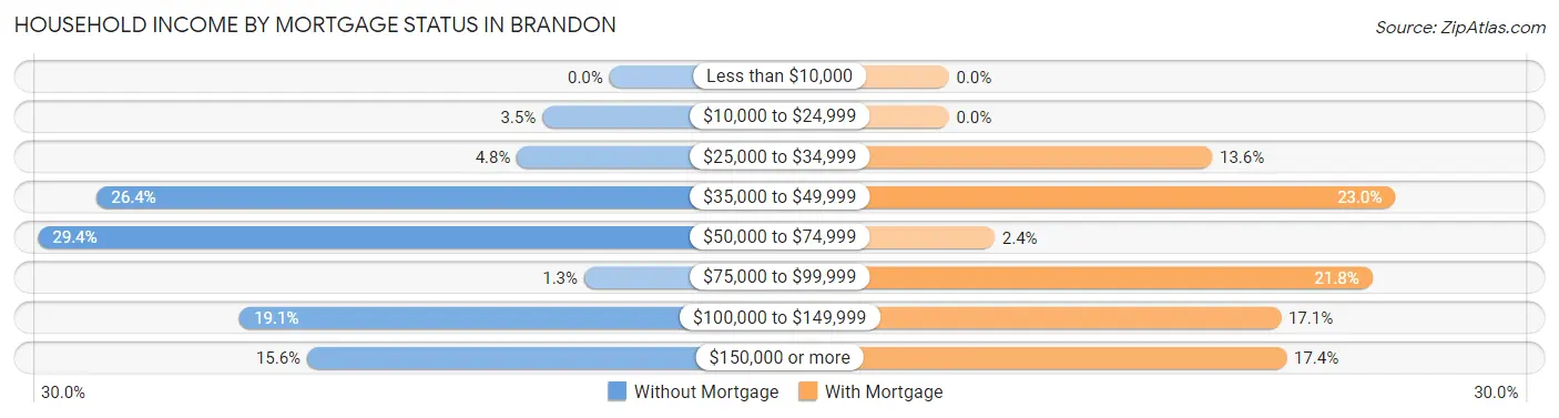 Household Income by Mortgage Status in Brandon
