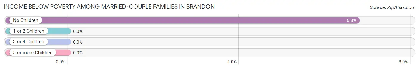 Income Below Poverty Among Married-Couple Families in Brandon