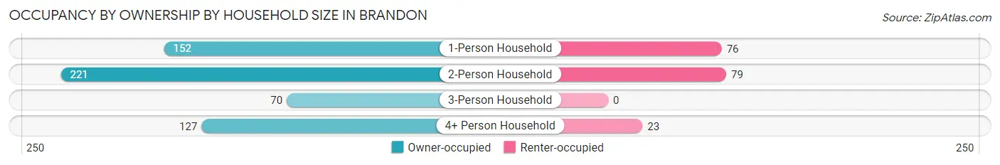 Occupancy by Ownership by Household Size in Brandon