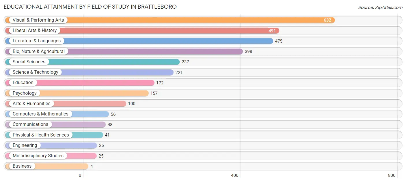Educational Attainment by Field of Study in Brattleboro