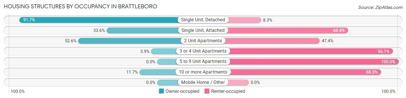 Housing Structures by Occupancy in Brattleboro