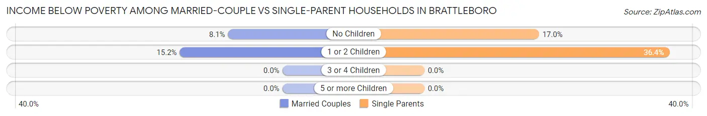 Income Below Poverty Among Married-Couple vs Single-Parent Households in Brattleboro