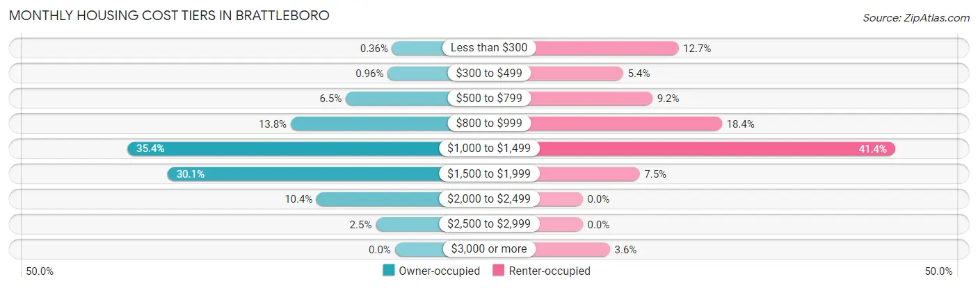 Monthly Housing Cost Tiers in Brattleboro