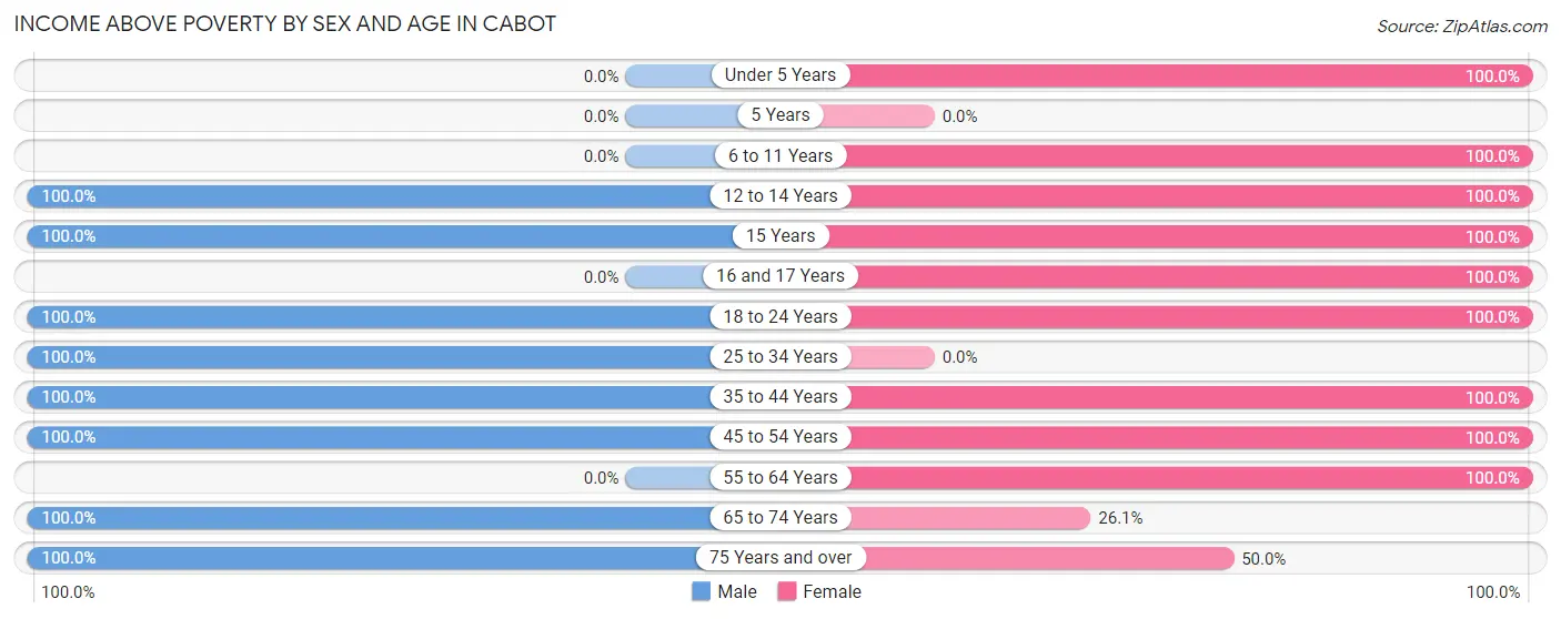 Income Above Poverty by Sex and Age in Cabot