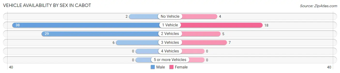 Vehicle Availability by Sex in Cabot