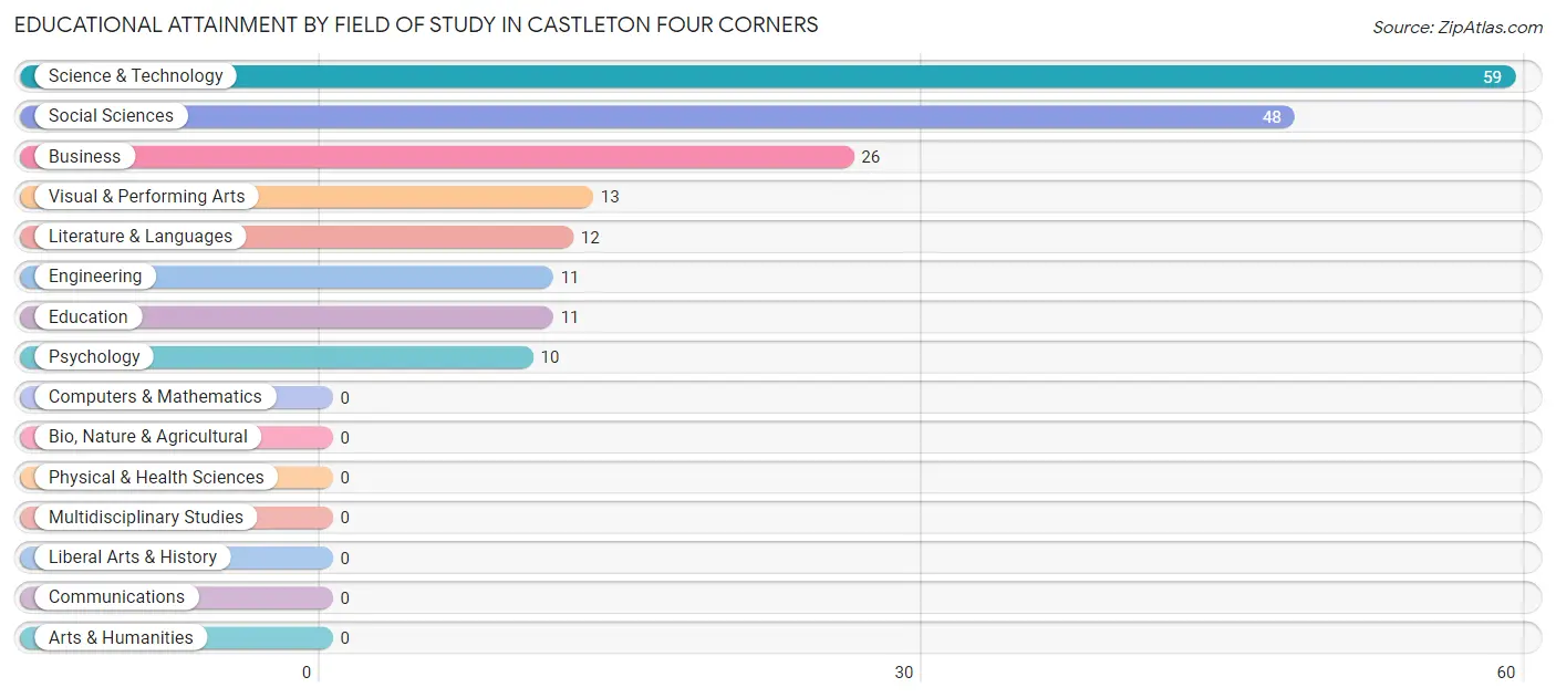 Educational Attainment by Field of Study in Castleton Four Corners