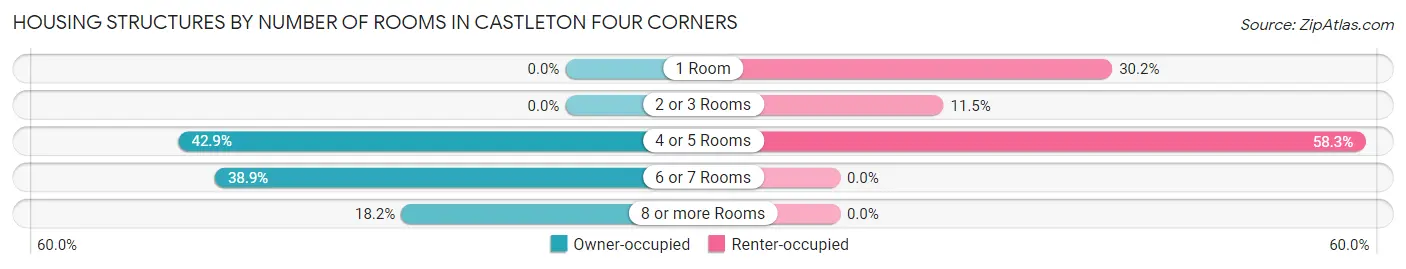 Housing Structures by Number of Rooms in Castleton Four Corners