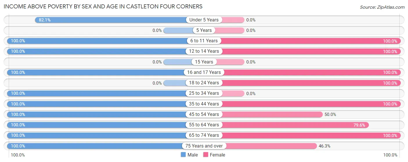 Income Above Poverty by Sex and Age in Castleton Four Corners