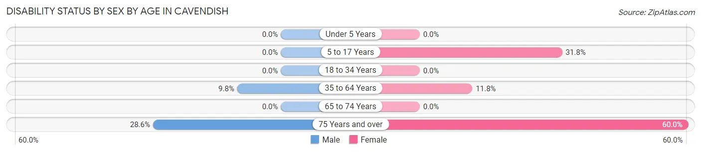 Disability Status by Sex by Age in Cavendish