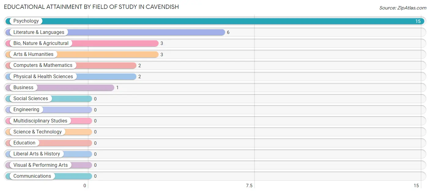 Educational Attainment by Field of Study in Cavendish