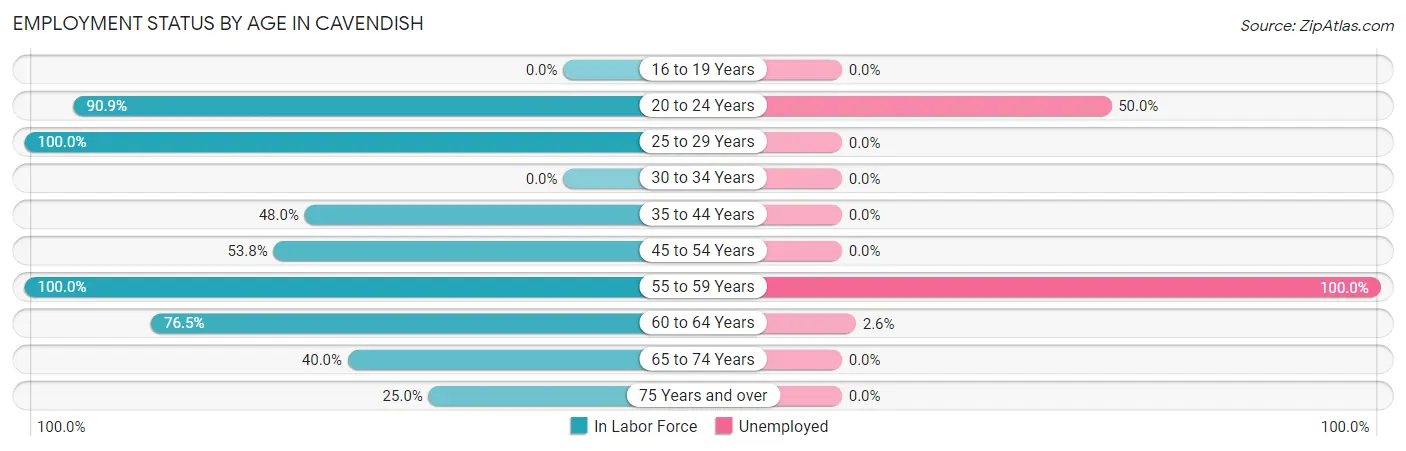 Employment Status by Age in Cavendish