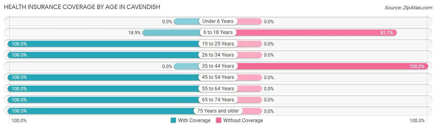 Health Insurance Coverage by Age in Cavendish
