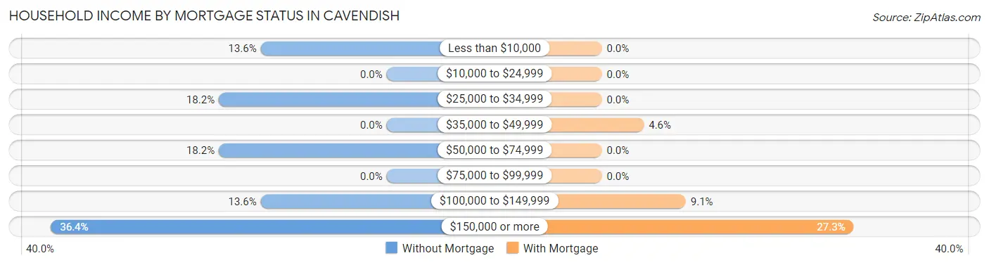 Household Income by Mortgage Status in Cavendish