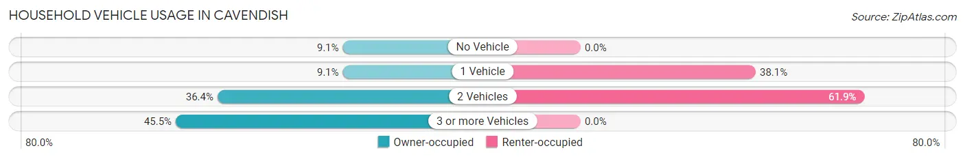 Household Vehicle Usage in Cavendish