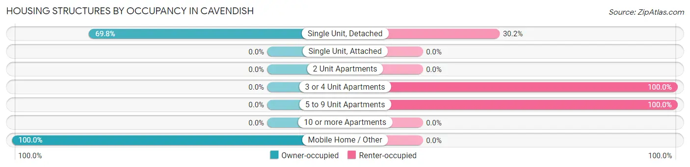 Housing Structures by Occupancy in Cavendish