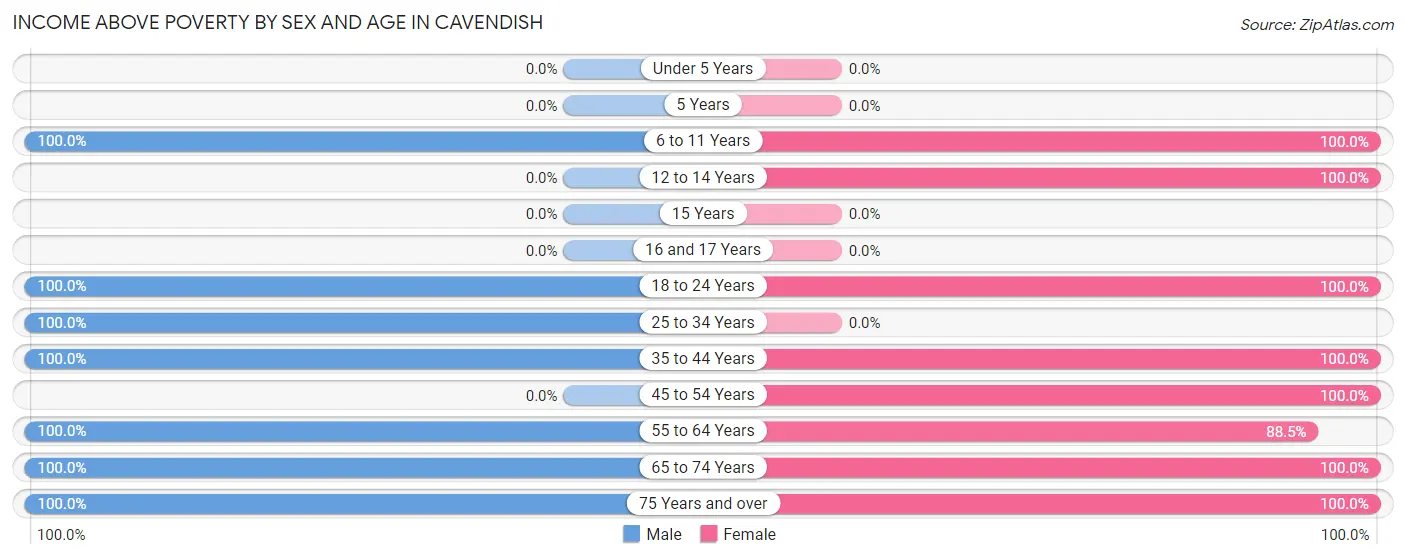 Income Above Poverty by Sex and Age in Cavendish