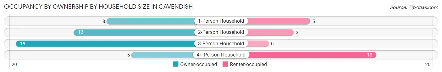 Occupancy by Ownership by Household Size in Cavendish