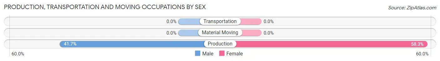 Production, Transportation and Moving Occupations by Sex in Cavendish