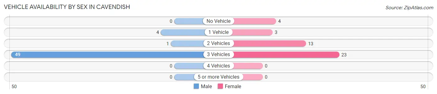Vehicle Availability by Sex in Cavendish