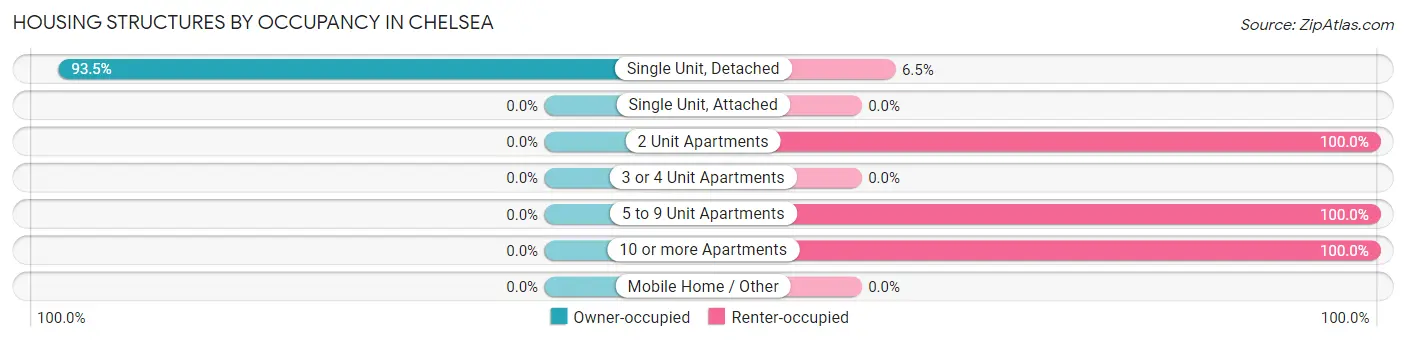 Housing Structures by Occupancy in Chelsea