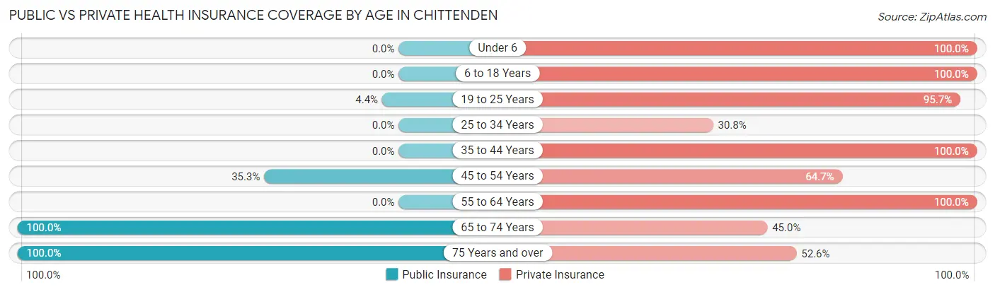 Public vs Private Health Insurance Coverage by Age in Chittenden