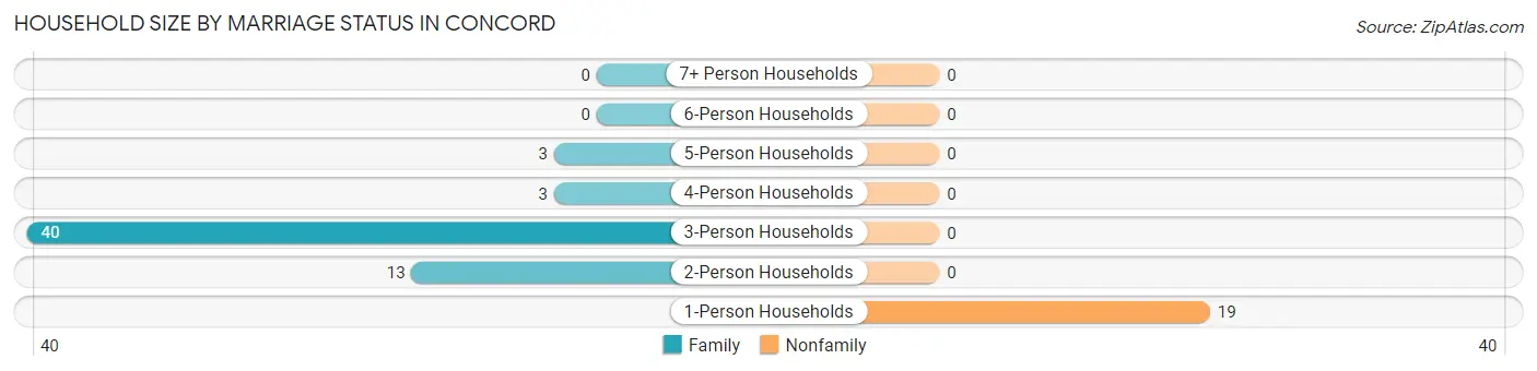 Household Size by Marriage Status in Concord