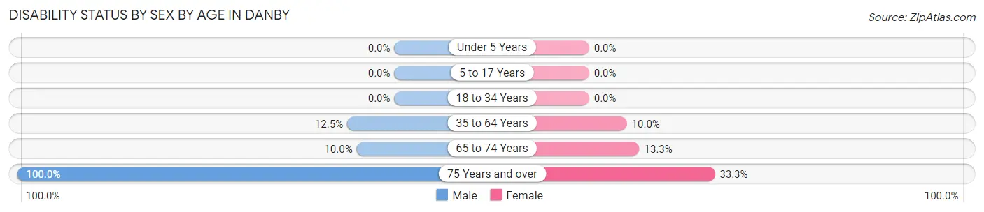Disability Status by Sex by Age in Danby
