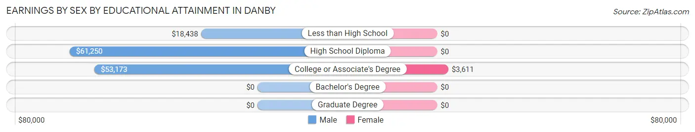 Earnings by Sex by Educational Attainment in Danby